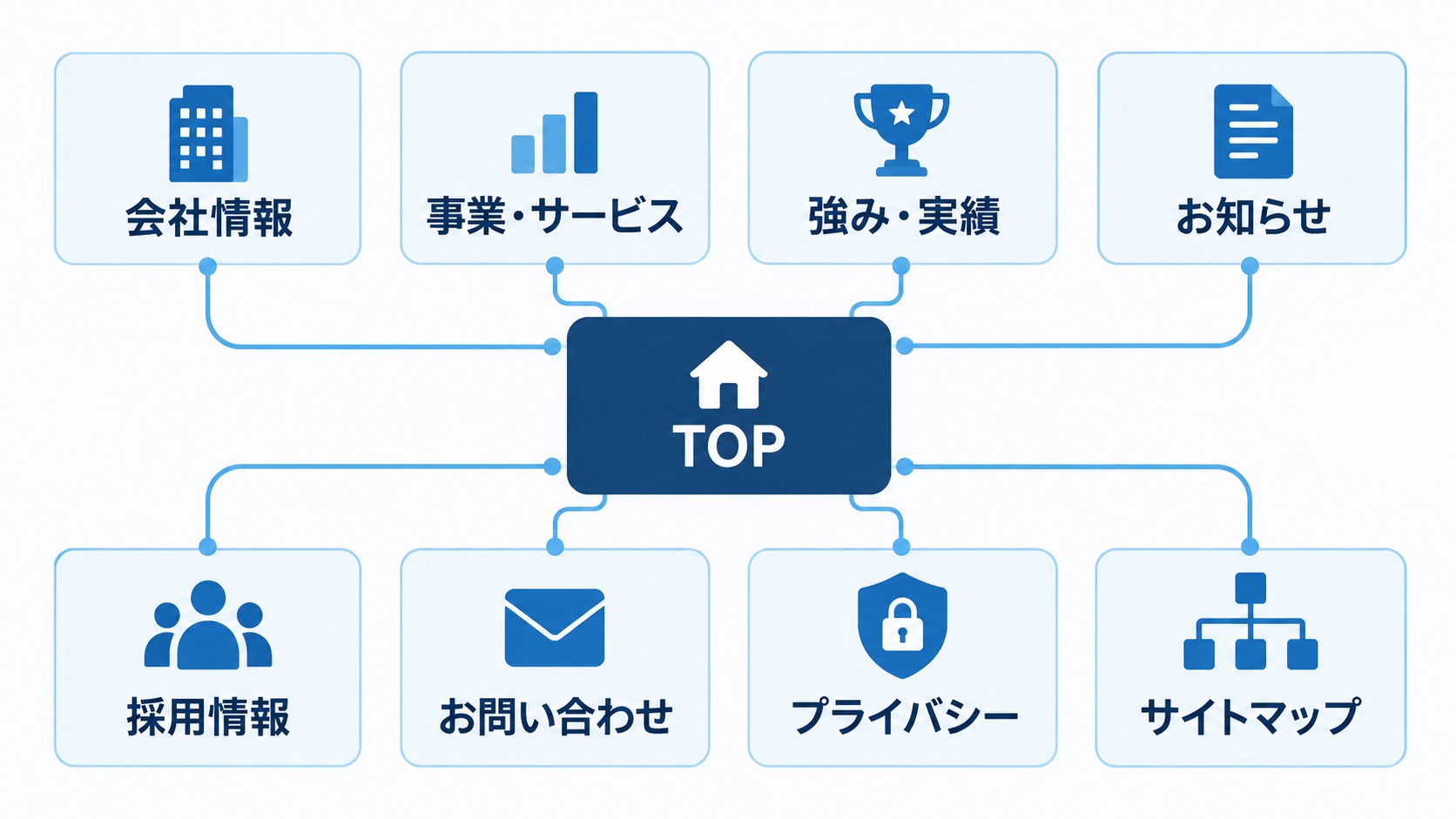 トップページから会社情報や事業・サービスなどへつながるコーポレートサイトの基本構成