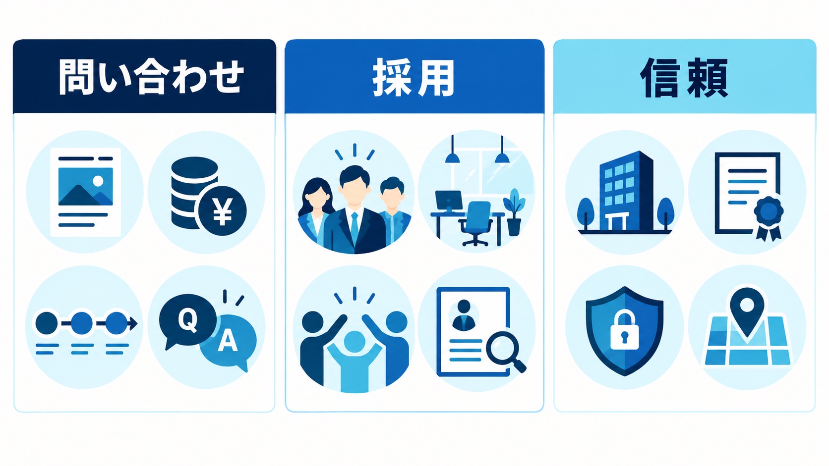 問い合わせ、採用、信頼向上の目的別に追加ページを考えるイメージ