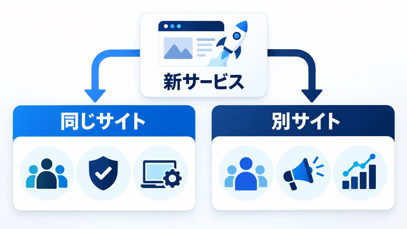 新サービスを既存サイト内に置くか別サイトにするかを比較した図
